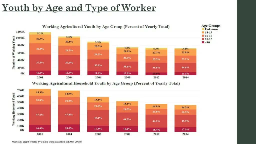 youth by age and type of worker