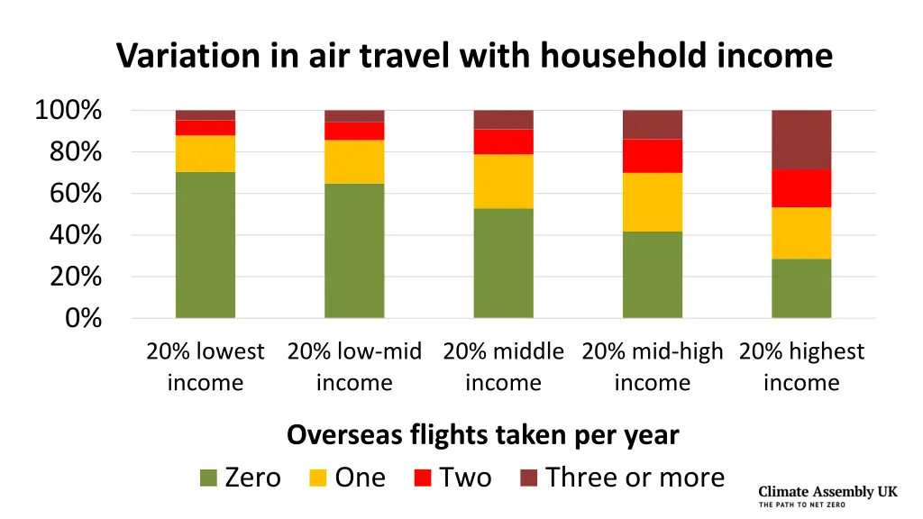 variation in air travel with household income