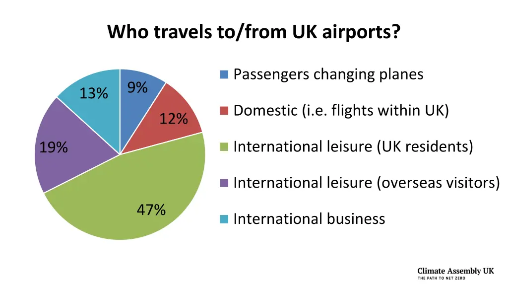 who travels to from uk airports
