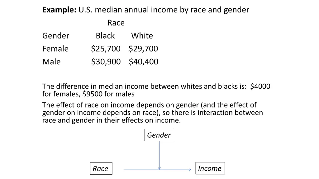 example u s median annual income by race
