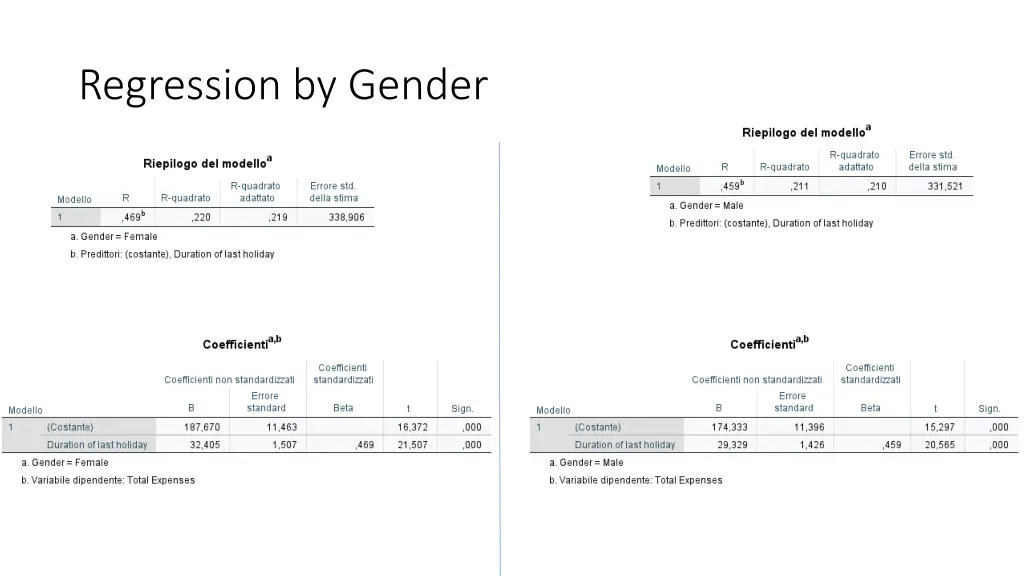 regression by gender