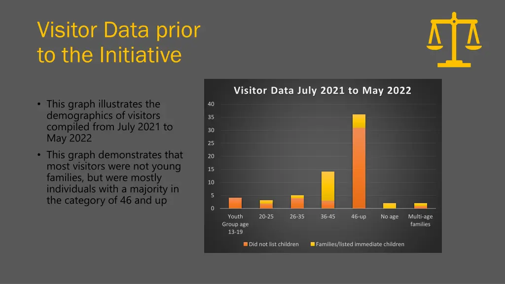 visitor data prior to the initiative