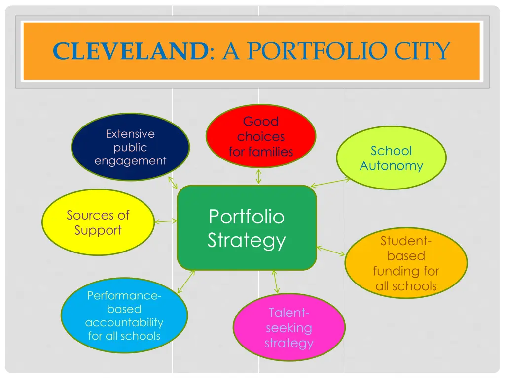 cleveland a portfolio city