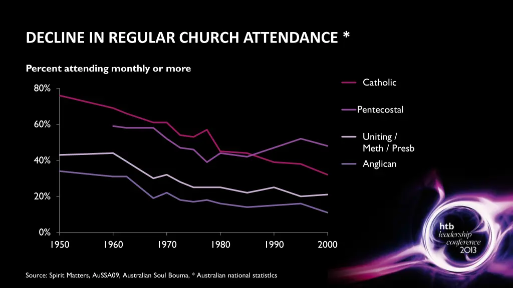 decline in regular church attendance