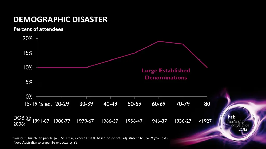 demographic disaster percent of attendees