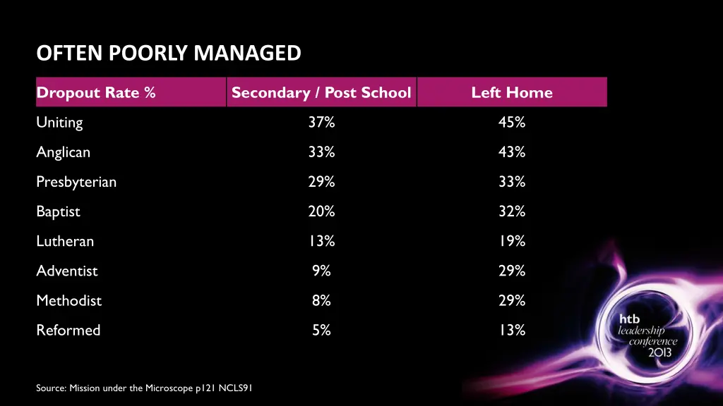 often poorly managed