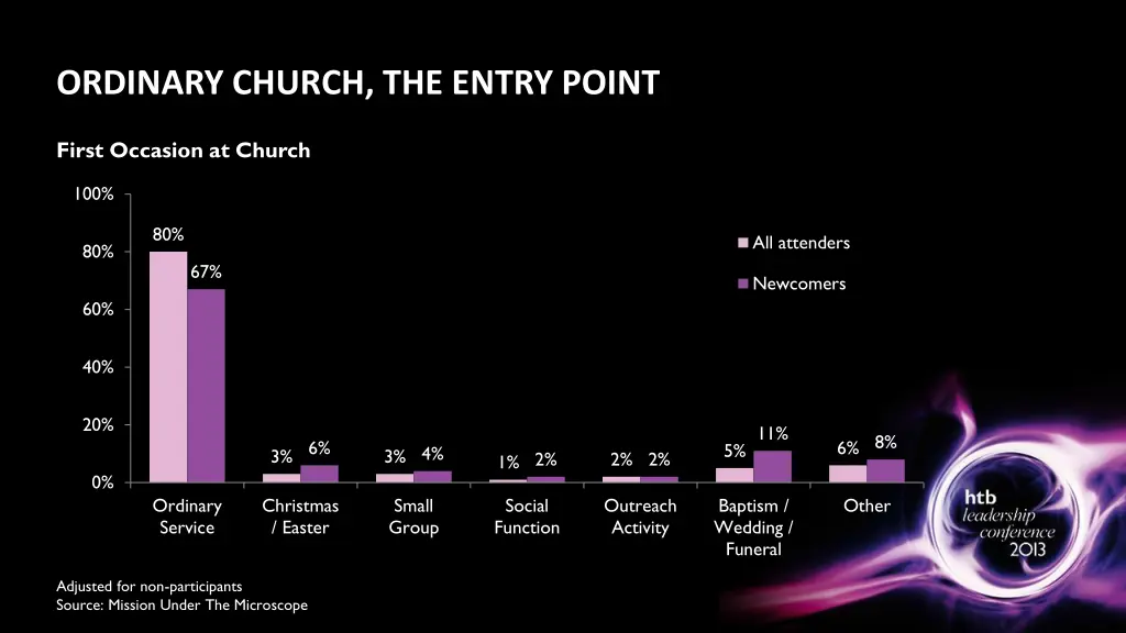 ordinary church the entry point