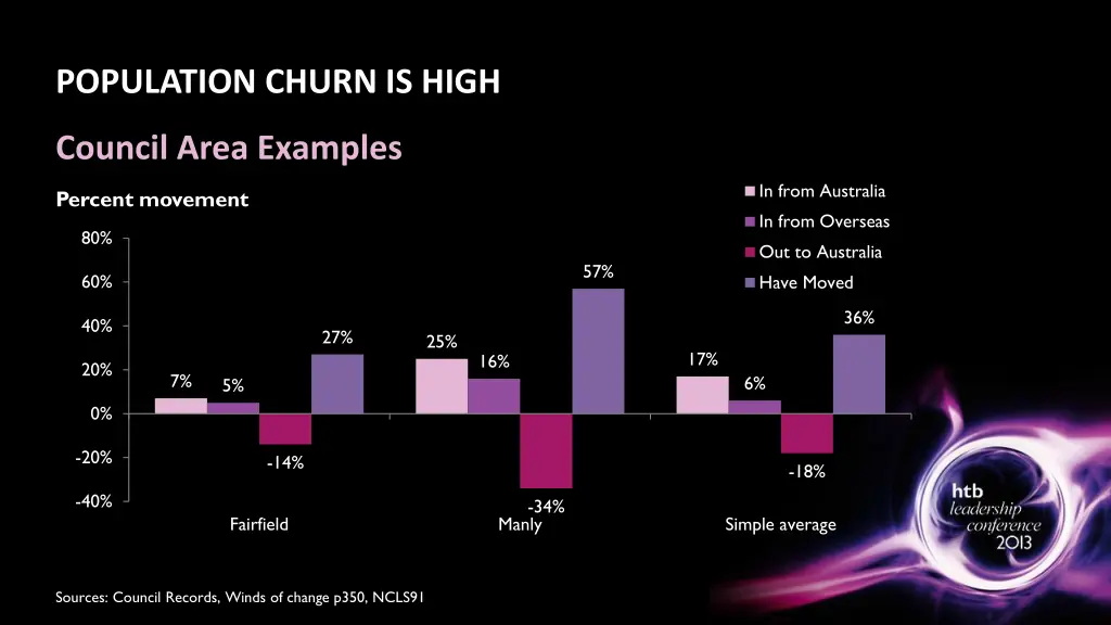 population churn is high