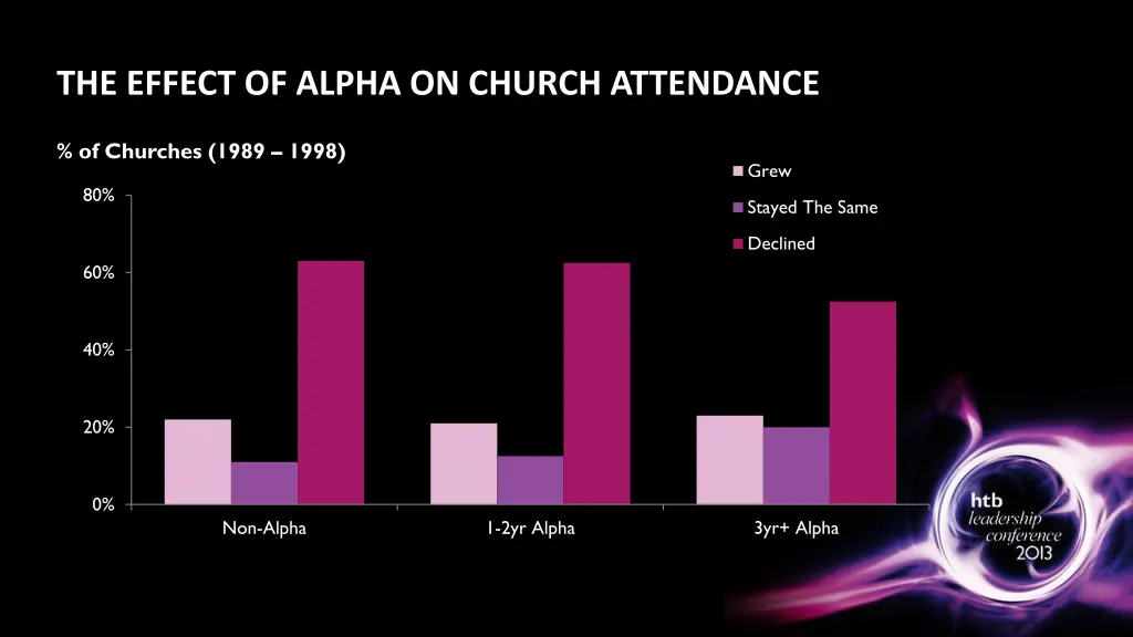 the effect of alpha on church attendance