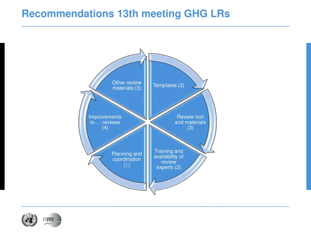 recommendations 13th meeting ghg lrs