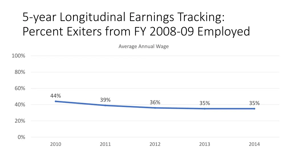 5 year longitudinal earnings tracking percent