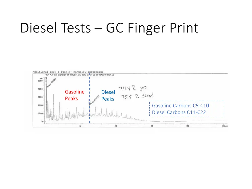 diesel tests gc finger print