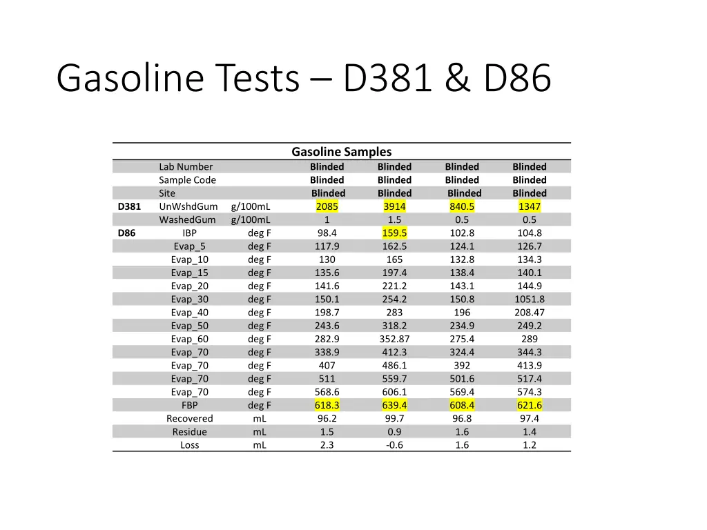 gasoline tests d381 d86