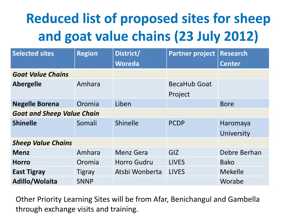 reduced list of proposed sites for sheep and goat