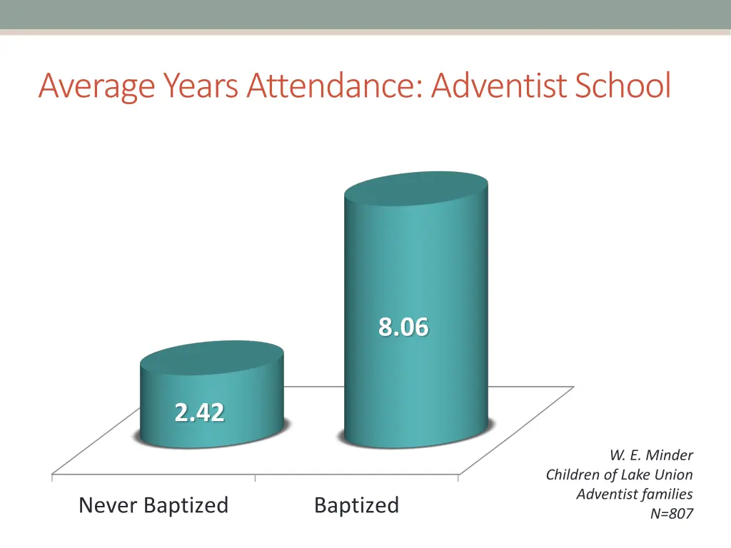 average years attendance adventist school