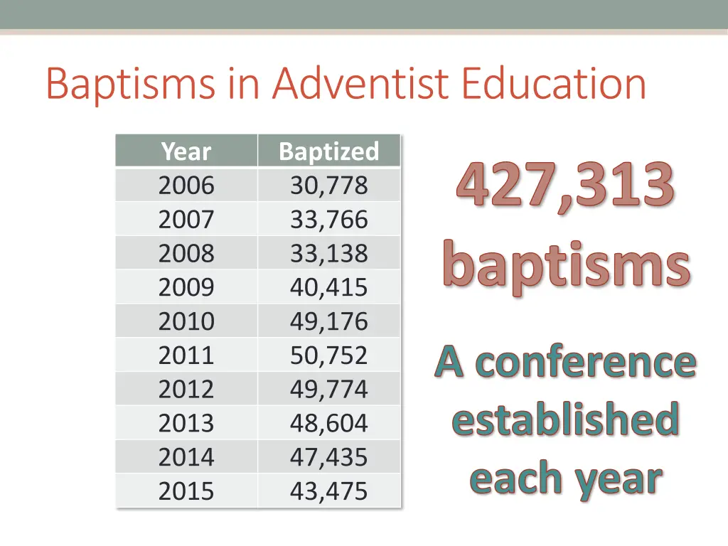 baptisms in adventist education