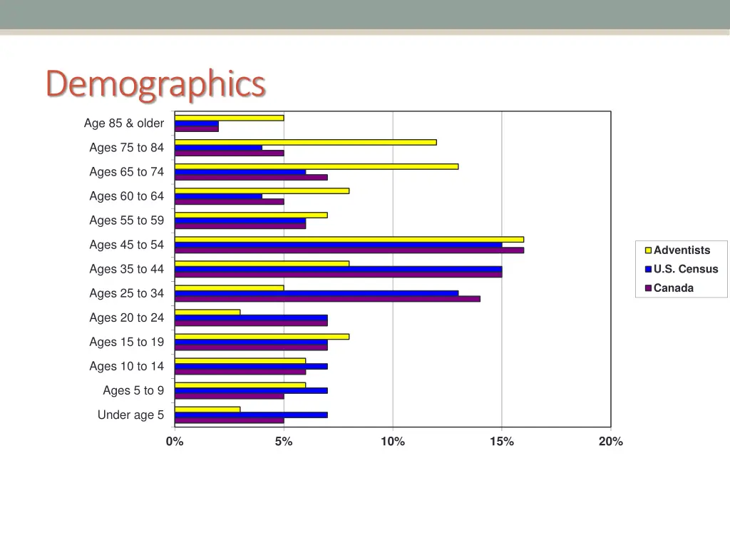 demographics