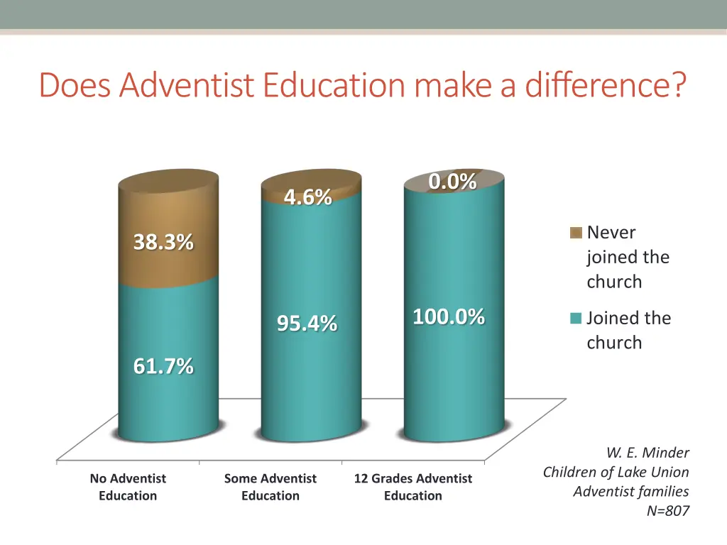 does adventist education make a difference 1