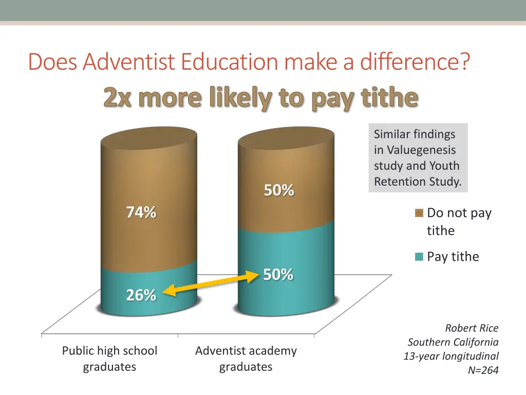 does adventist education make a difference 2