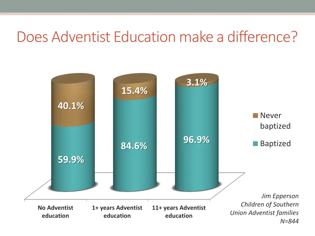 does adventist education make a difference