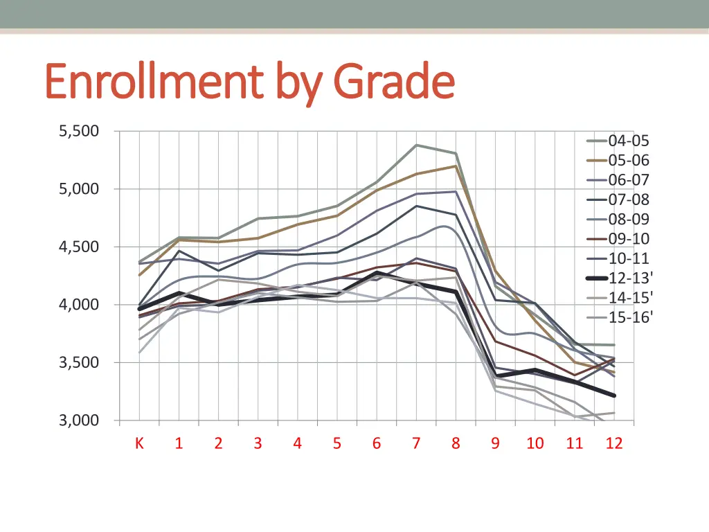 enrollment by grade enrollment by grade 1