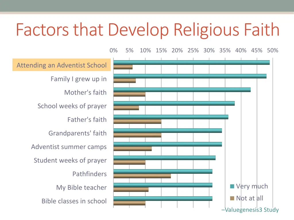 factors that develop religious faith