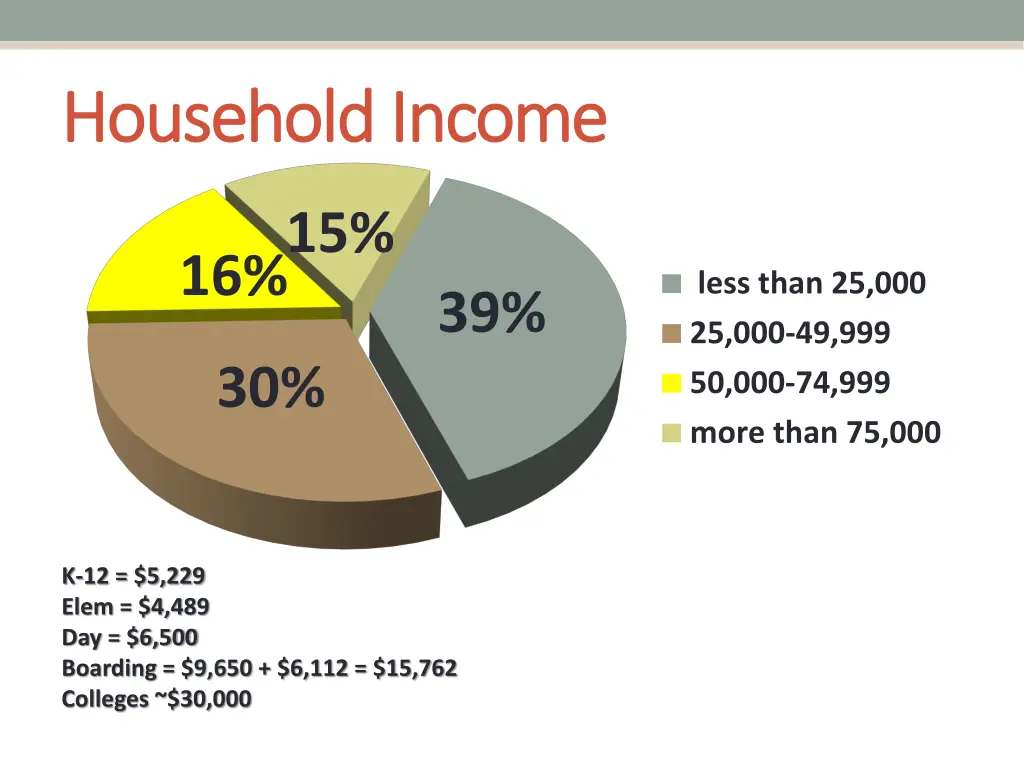 household household income