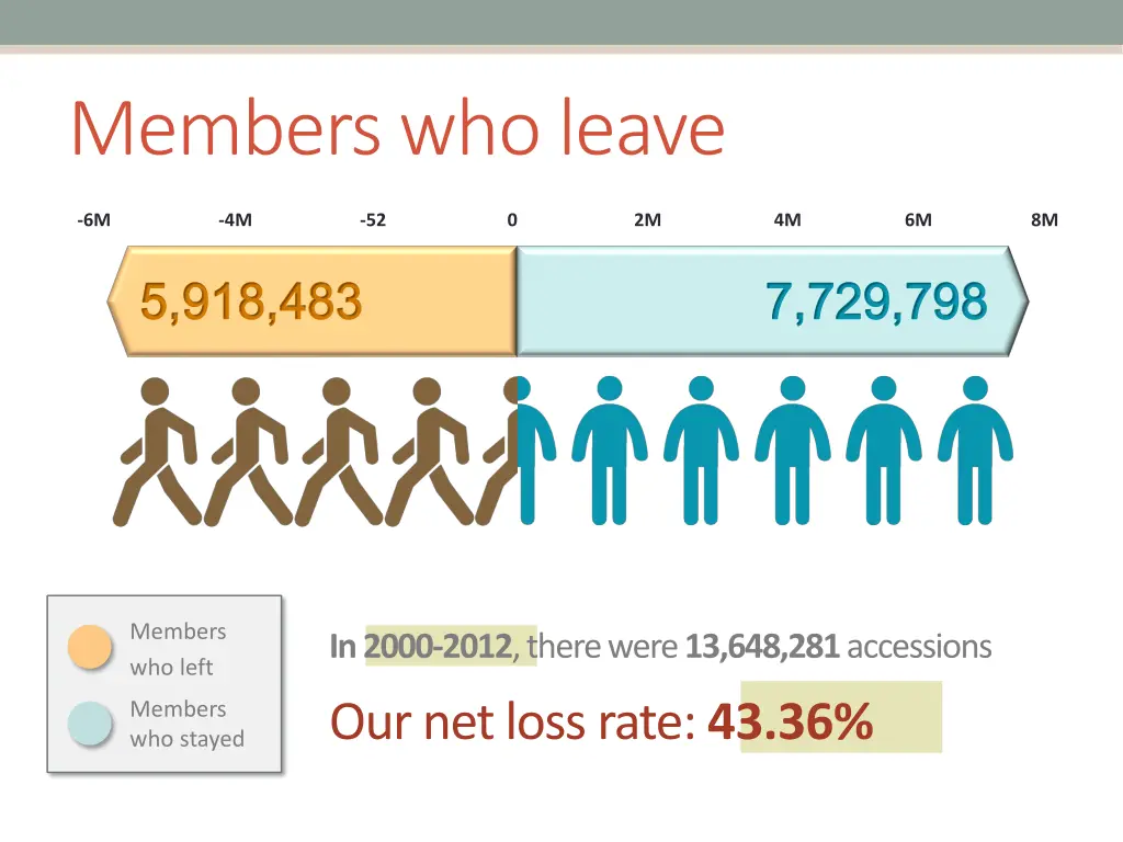 members who leave 1