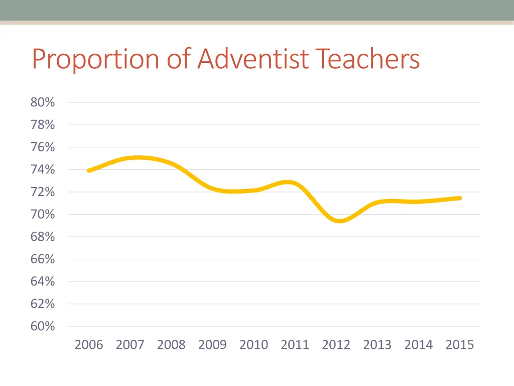 proportion of adventist teachers
