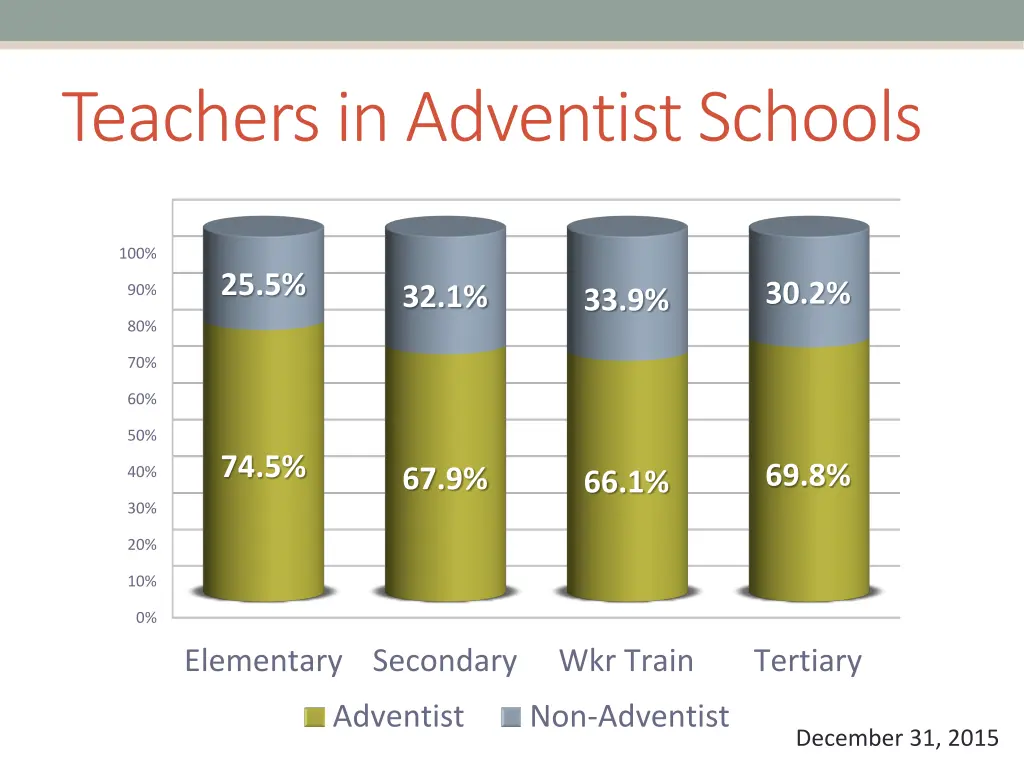 teachers in adventist schools 1