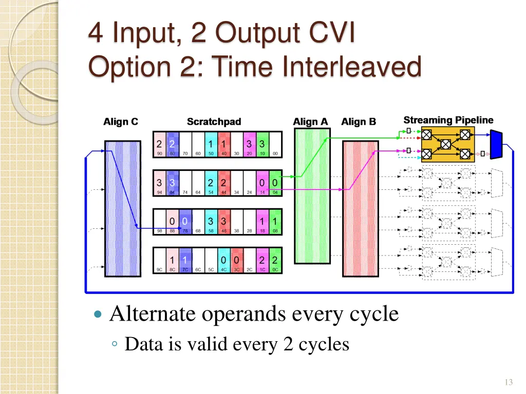 4 input 2 output cvi option 2 time interleaved