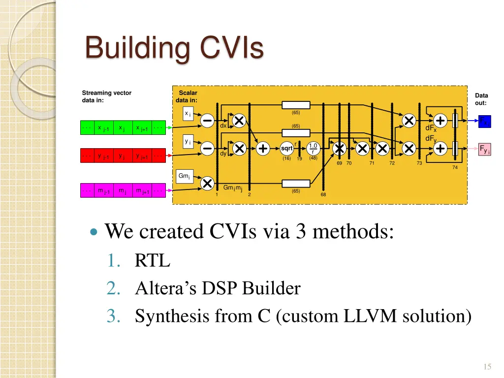 building cvis