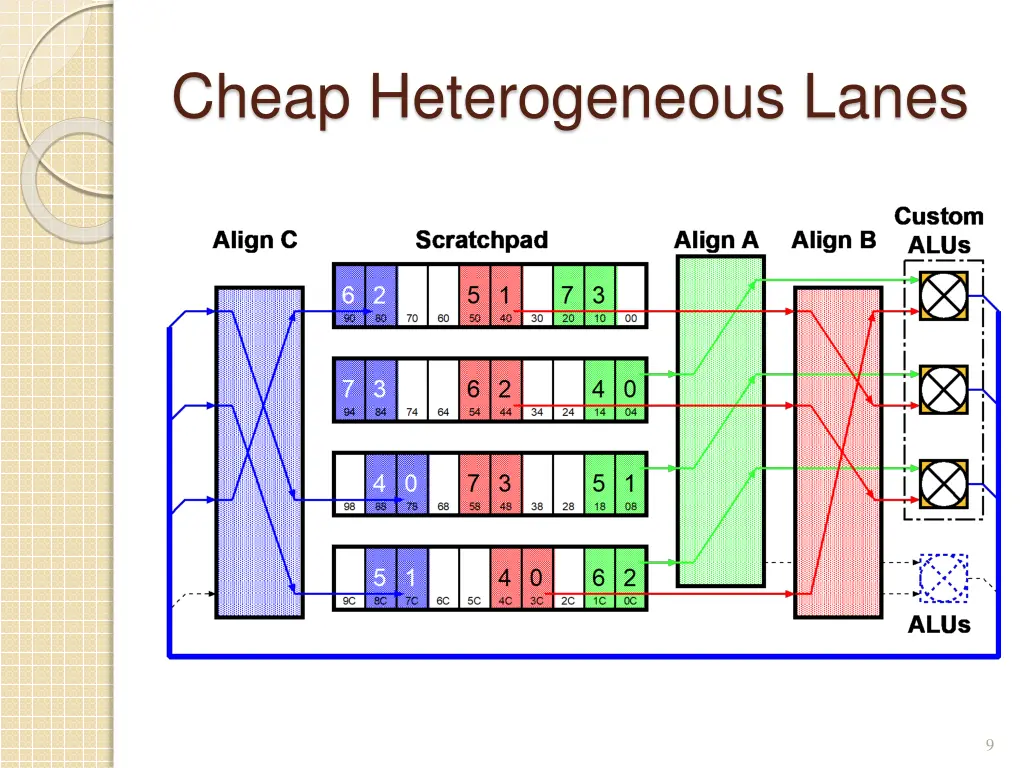 cheap heterogeneous lanes