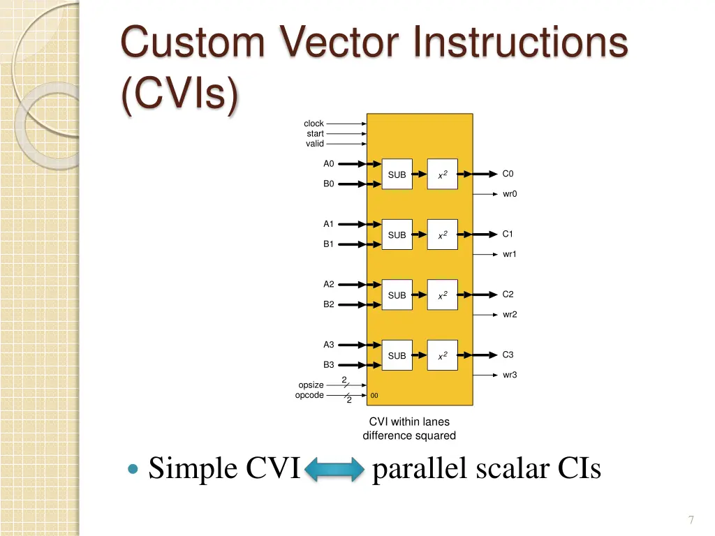 custom vector instructions cvis clock start valid