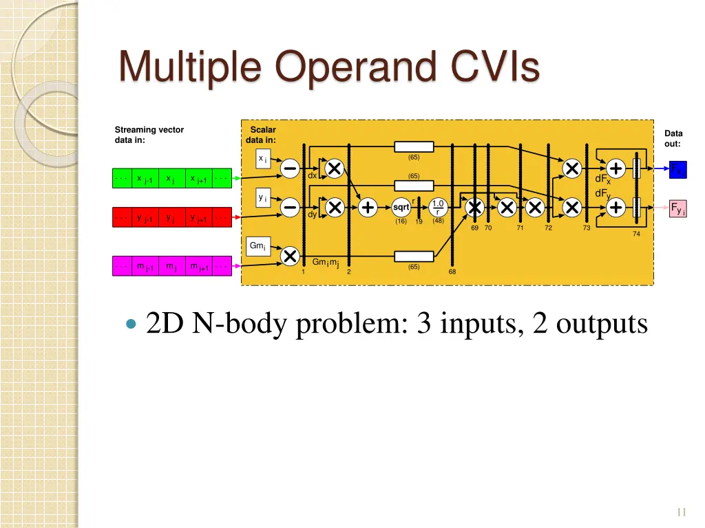 multiple operand cvis