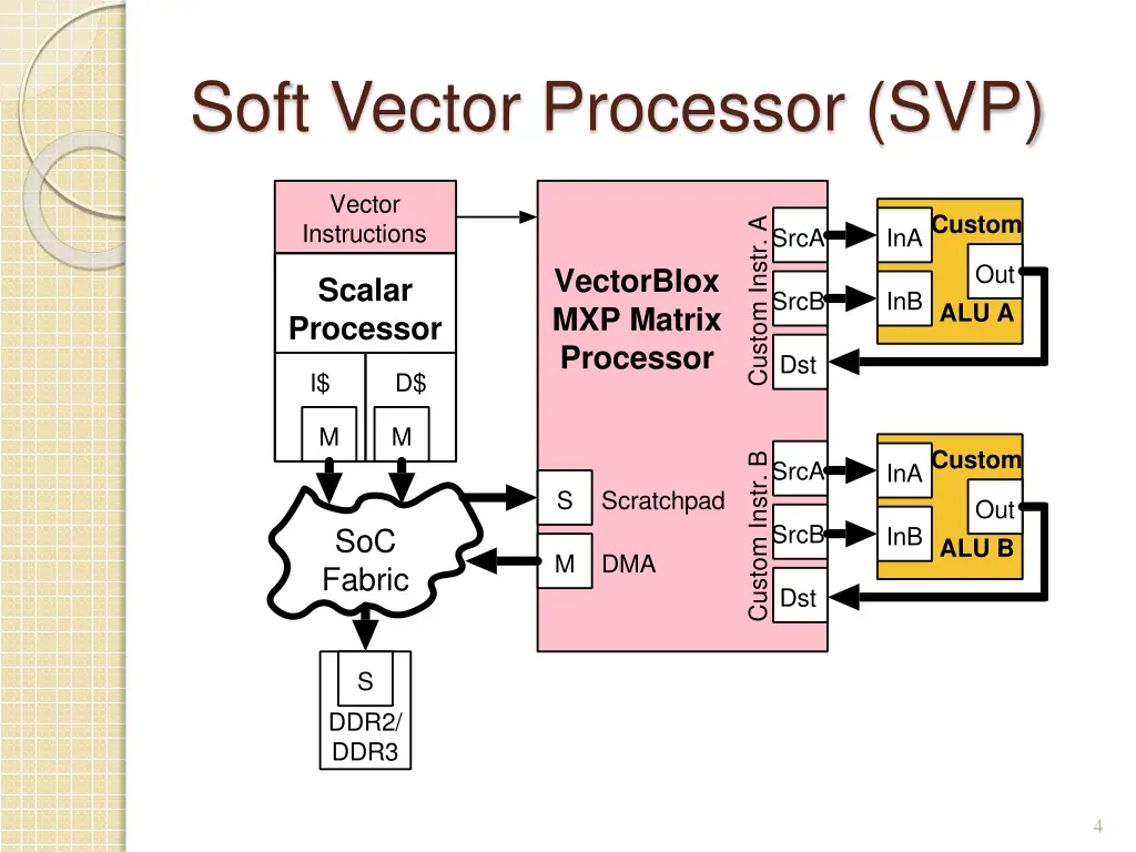 soft vector processor svp
