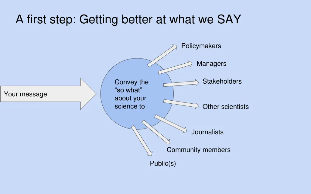 a first step getting better at what we say