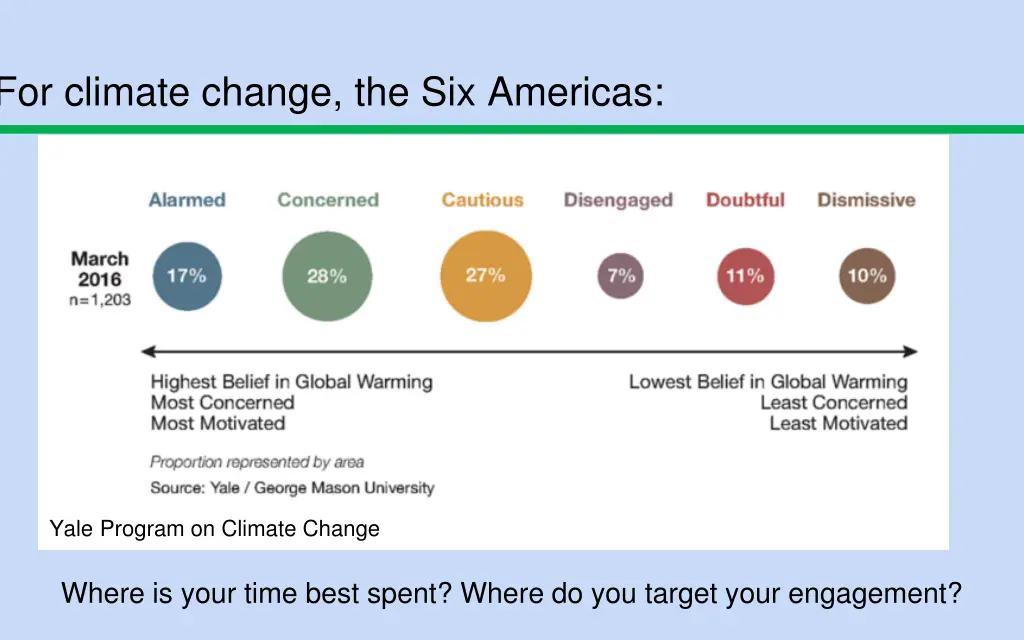 for climate change the six americas
