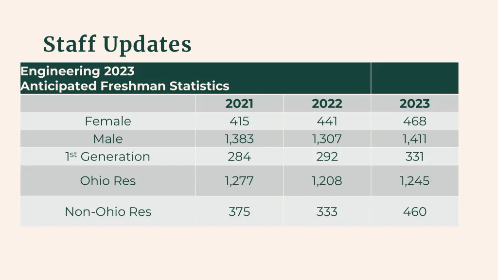 staff updates engineering 2023 anticipated