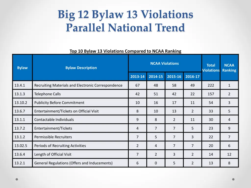 big 12 bylaw 13 violations parallel national trend