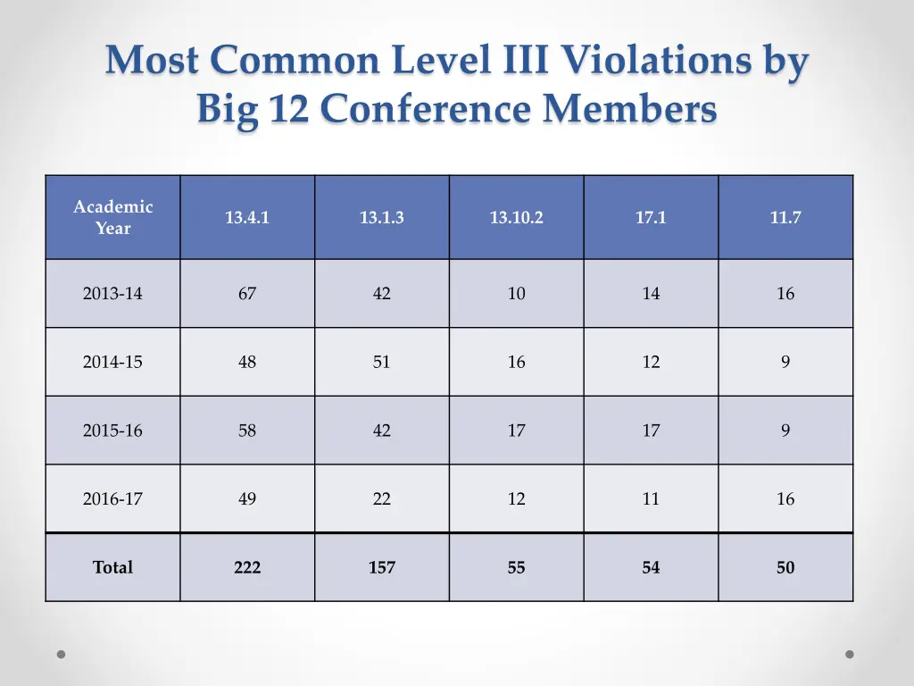most common level iii violations