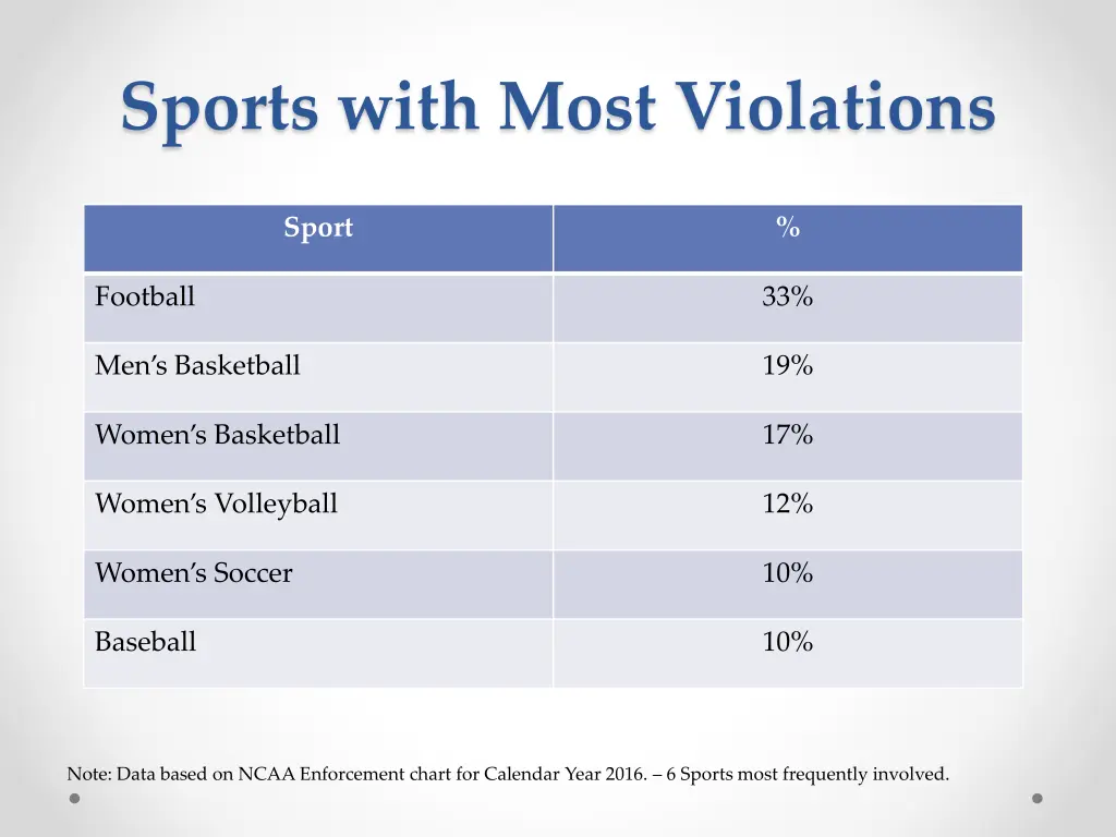 sports with most violations
