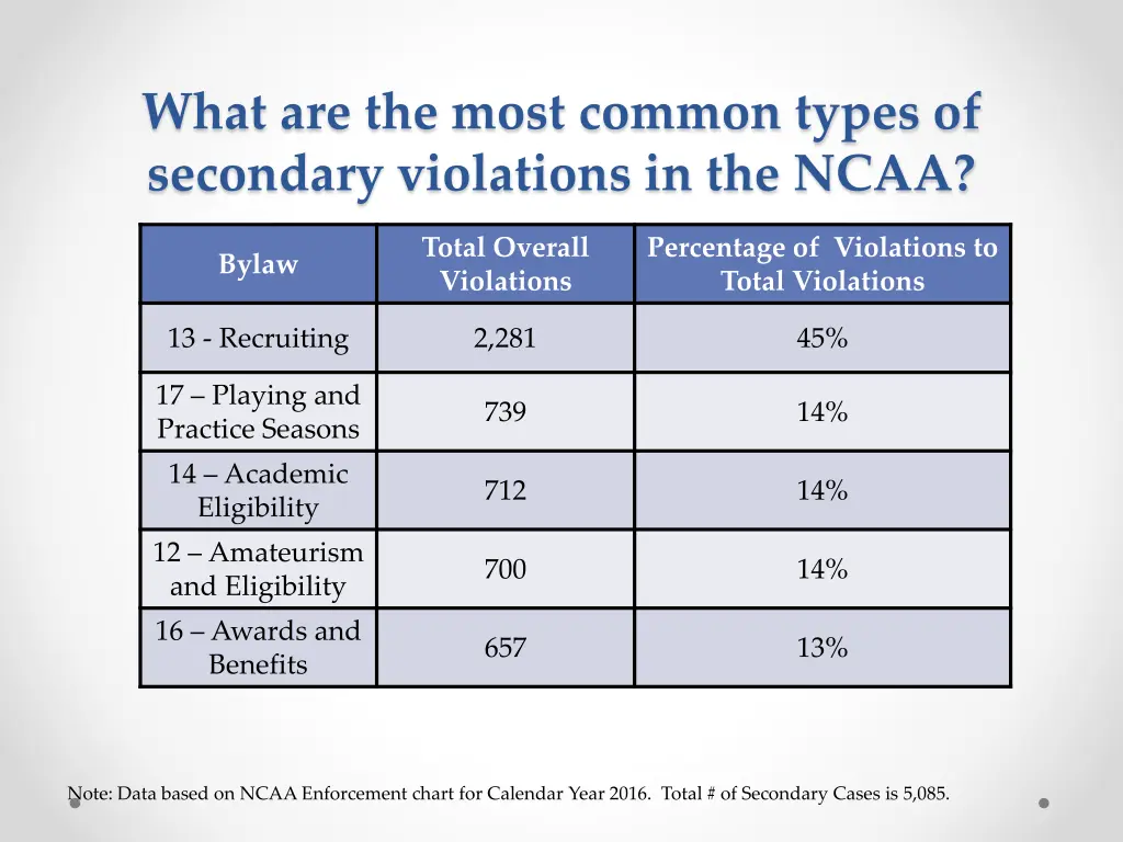 what are the most common types of secondary