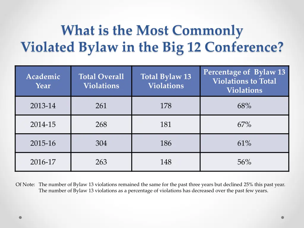 what is the most commonly violated bylaw