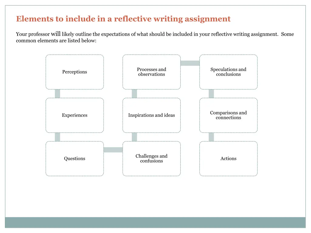 elements to include in a reflective writing