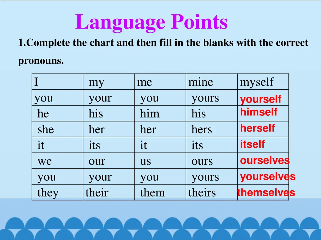 language points 1 complete the chart and then