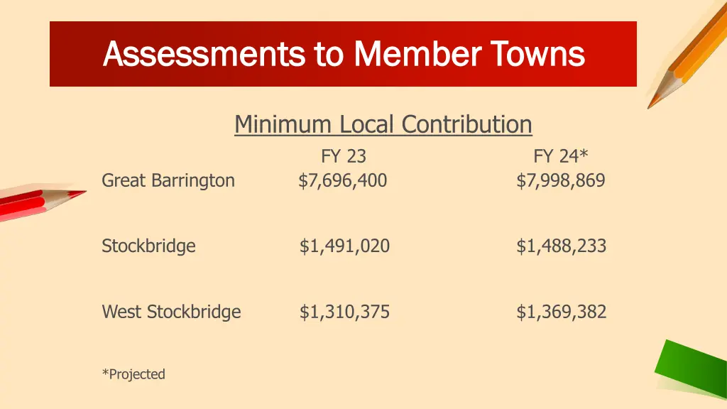 assessments to member towns assessments to member 3