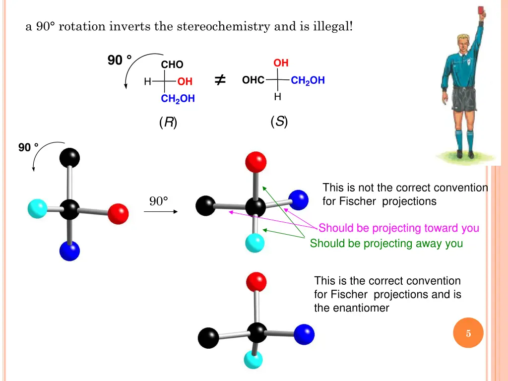 a 90 rotation inverts the stereochemistry