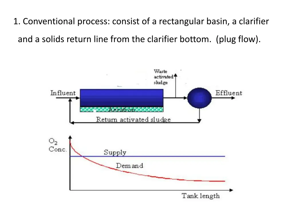 1 conventional process consist of a rectangular