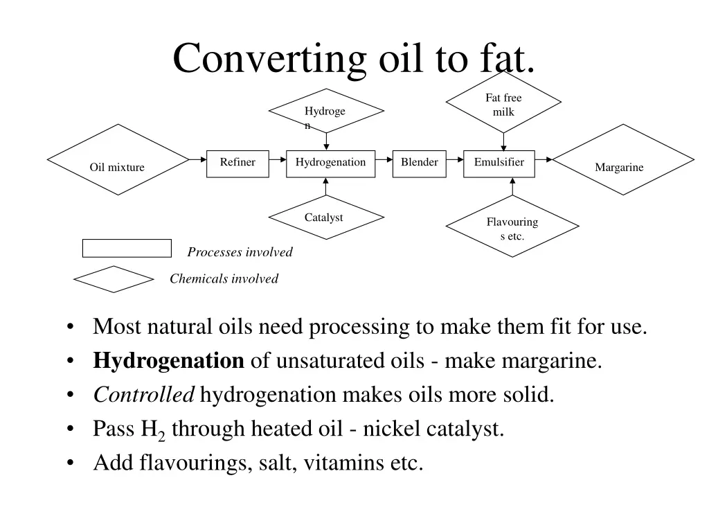 converting oil to fat